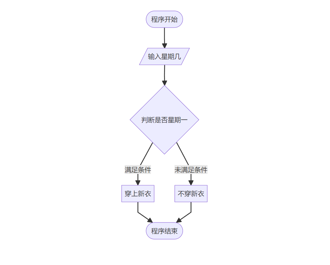分支判断流程图