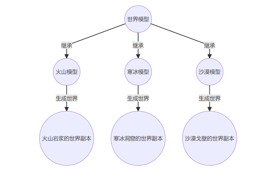 子类继承流程图