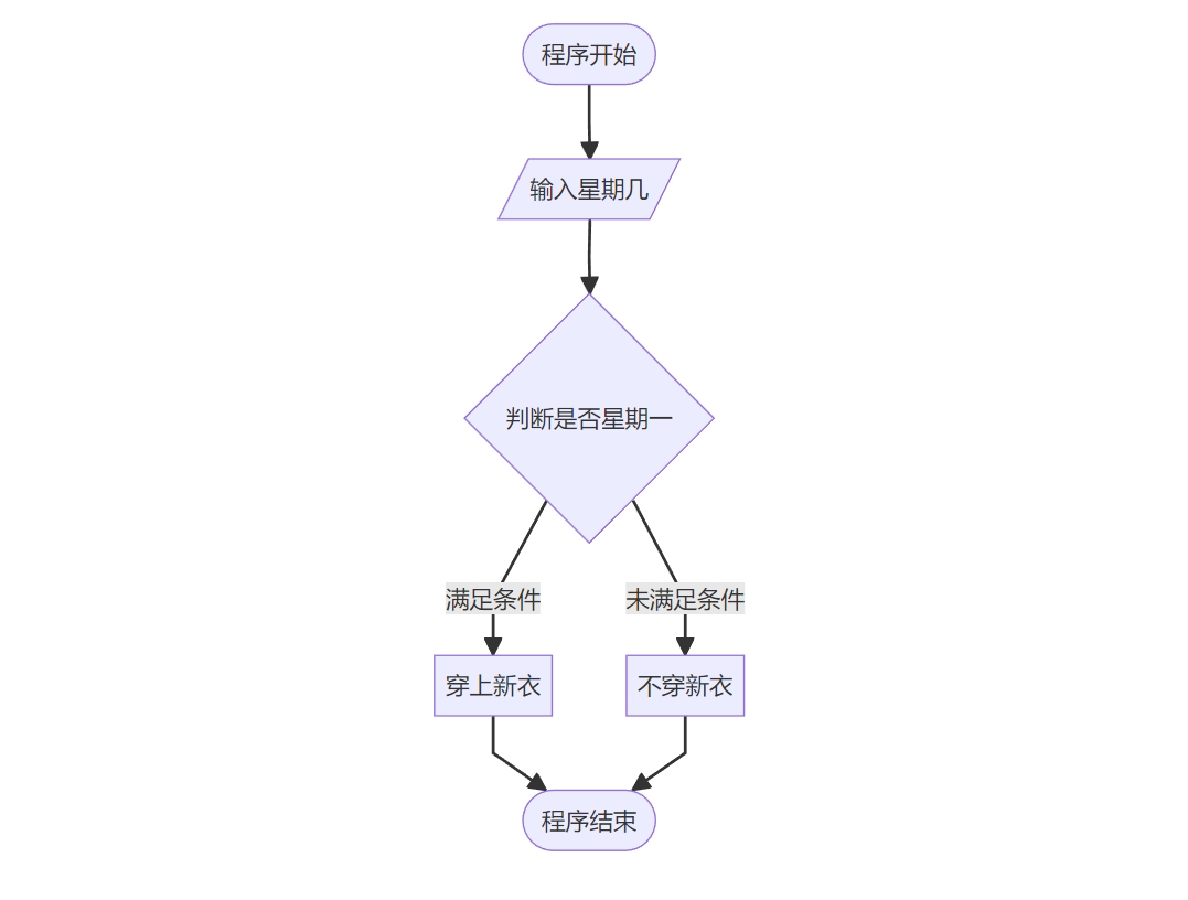 分支判断流程图